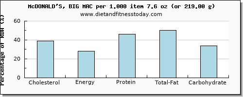 cholesterol and nutritional content in a big mac